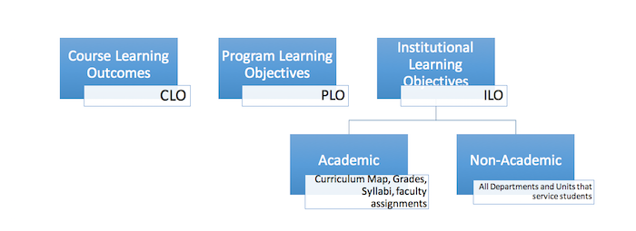 UWLA Assesment graph